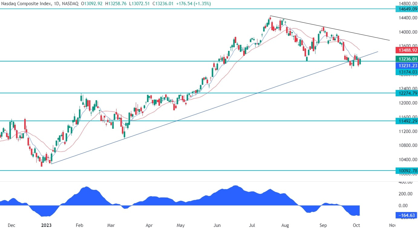 Nasdaq Composite Technical Analysis Watch these key levels Forexlive